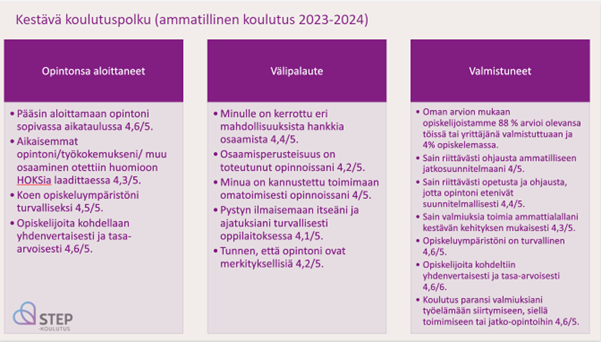 Kooste opiskelijoiden aloitus-, väli- ja päättökyselyiden kestävää kehitystä tukevista kysymyksistä rahoituskaudella 2023-2024.