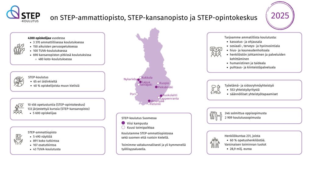 Infograafi STEP-koulutuksesta 2025 lukujen perusteella.
