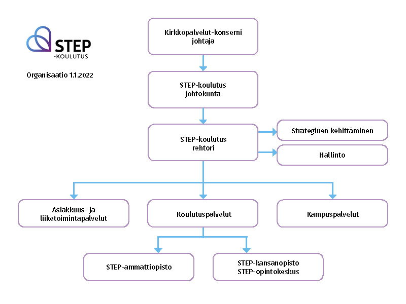 STEP-koulutus organisaatiokaavio