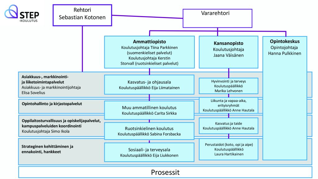 STEP-koulutus organisaatio 1.1.2025.