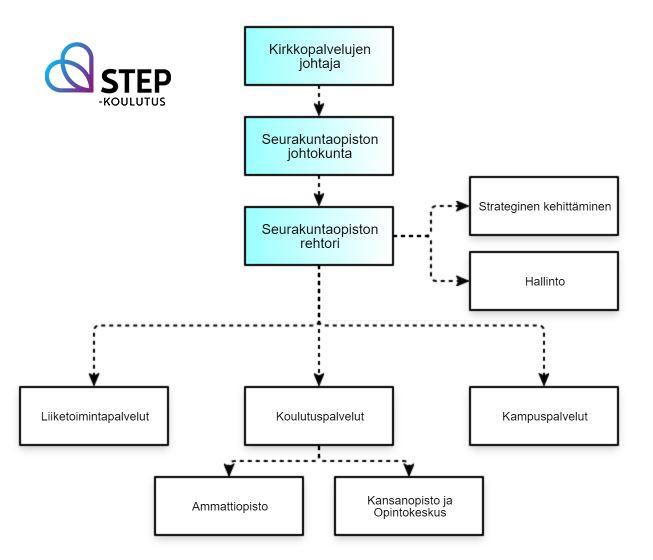 STEP-koulutuksen organisaatiokaavio