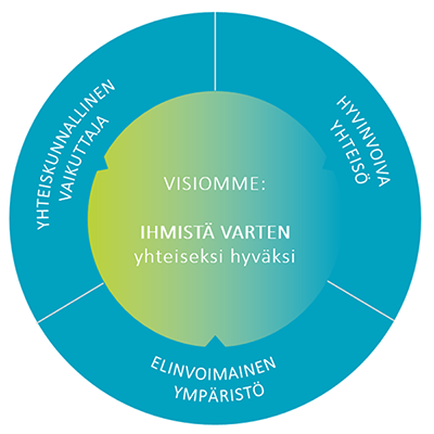 Kirkkopalvelut ry:n visio kuvattuna graafisesti ympyränä.